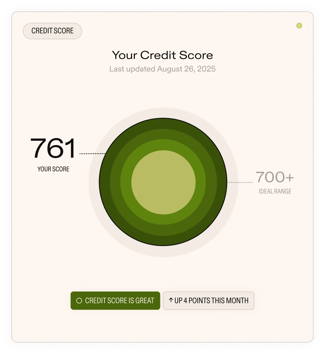 Dashboard card showing a business credit score of 761 with a gauge and monthly trend indicator