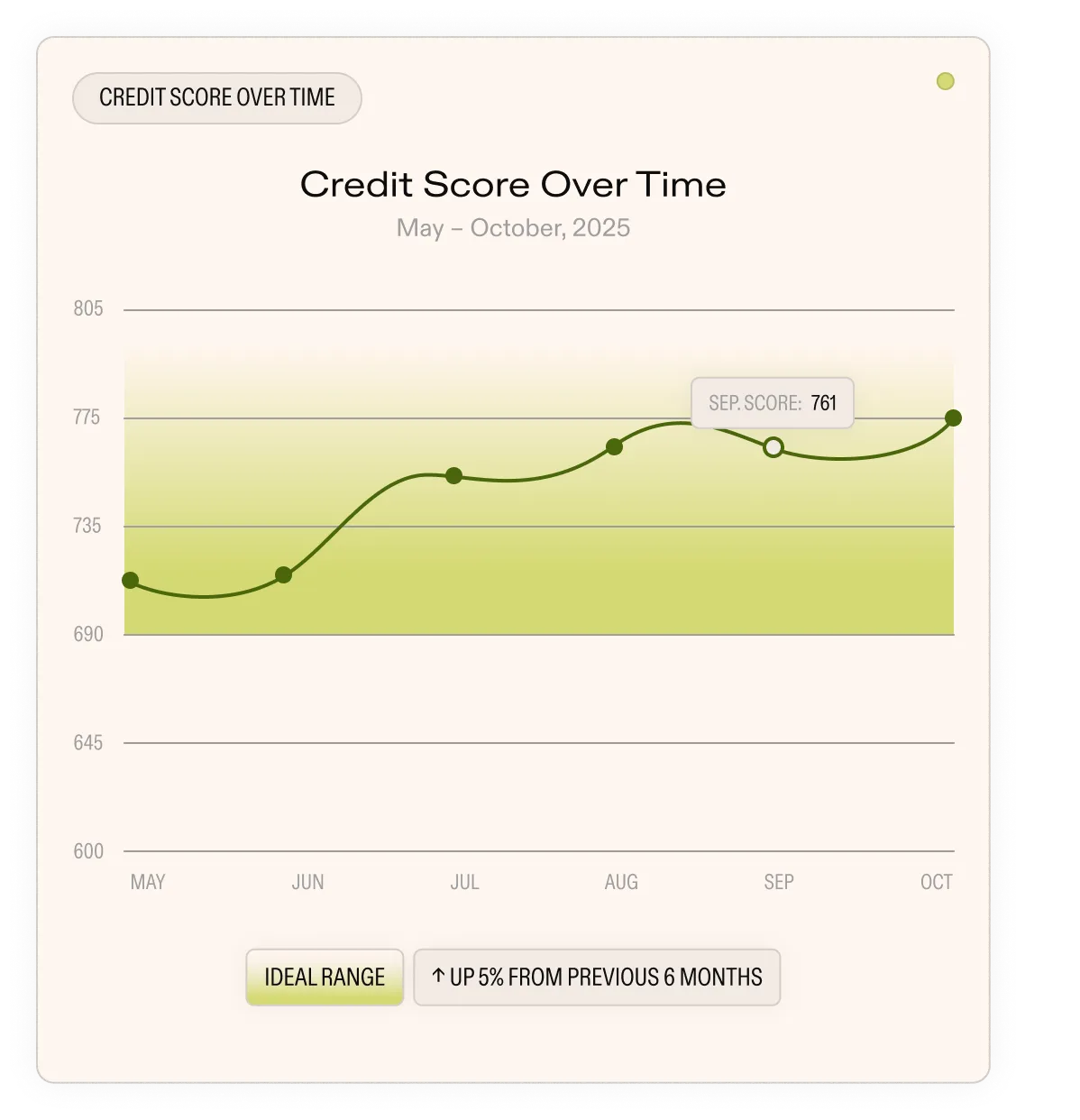 Line chart showing business credit score trend over the last six months